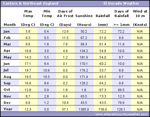 East England and Northeast England Average Annual High & Low Temperatures, Precipitation, Sunshine, Frost, & Wind Speeds